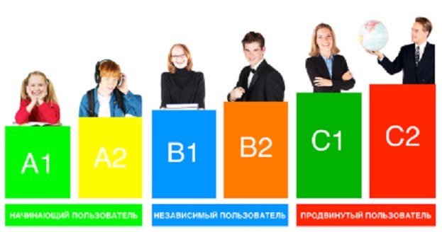 Уровни знания английского языка для резюме